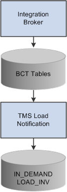 TMS upload integration