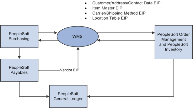 Static information transfers in a WMS integration