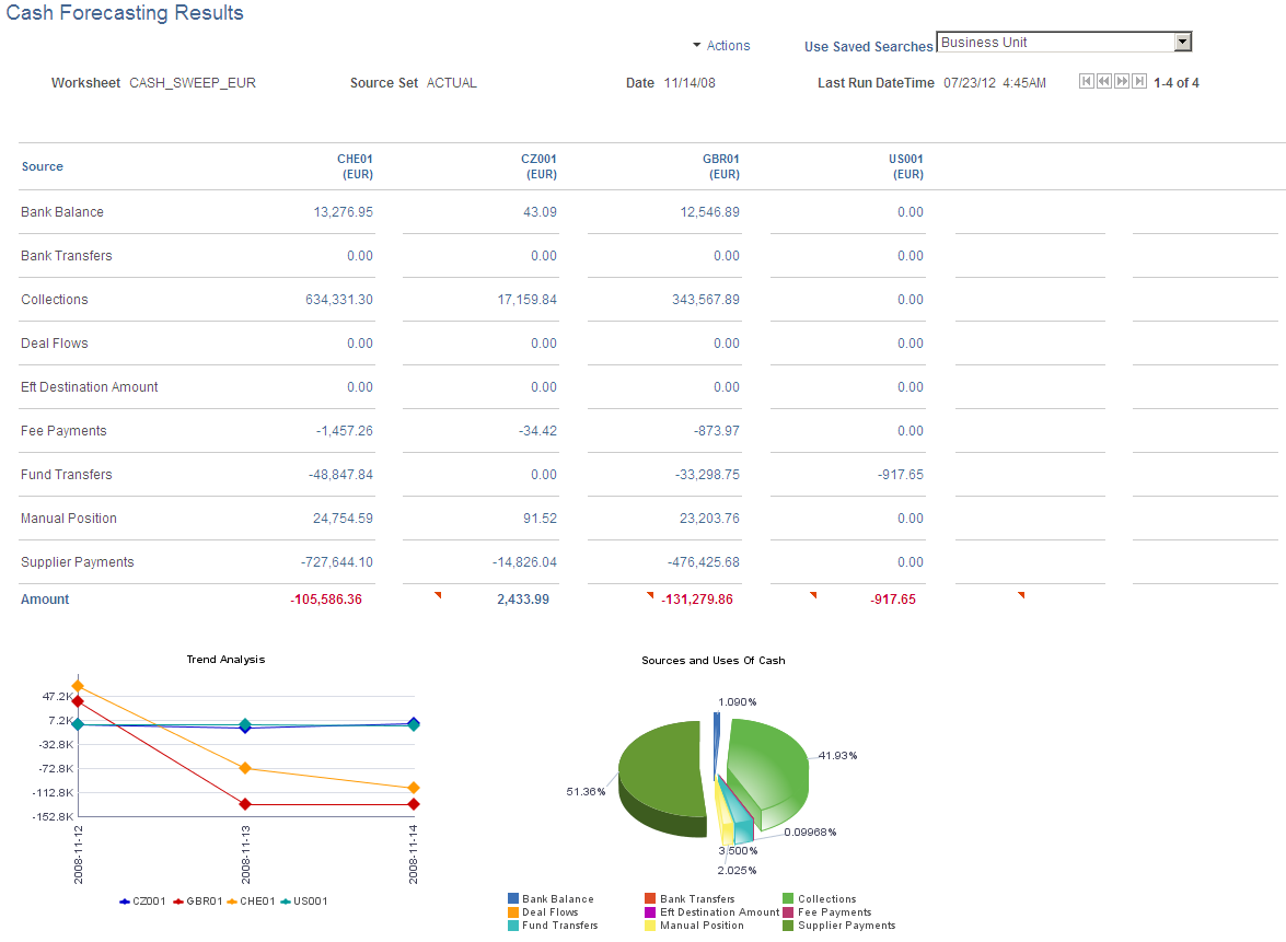 Cash Forecasting Results page - results displayed by business unit