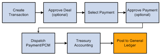 Outbound transaction process