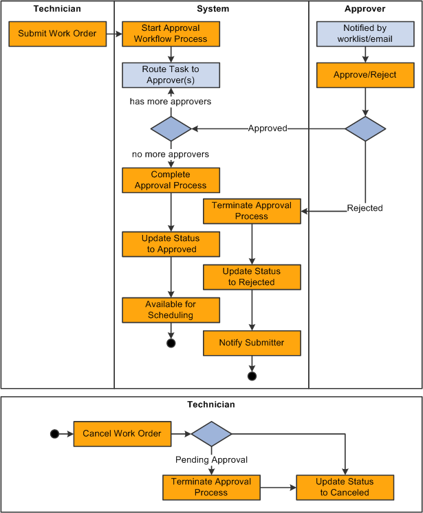 Work order approval process flow
