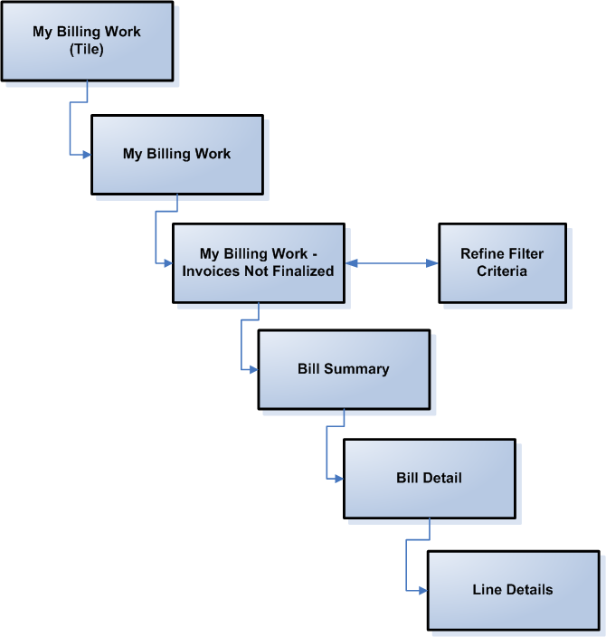 Billing WorkCenter page flow