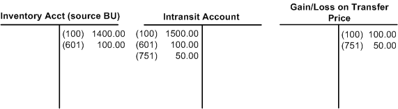 Example of shipping interunit stock from a source business unit