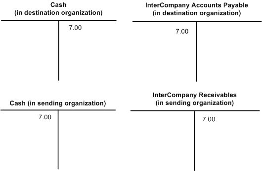 Settlement transactions for an intercompany transfer