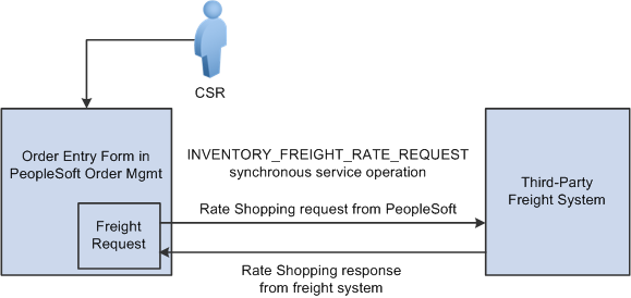 Rate shopping business process flow from PeopleSoft Order Management