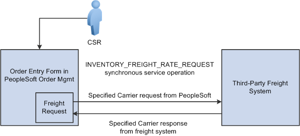 Specified carrier business process flow from PeopleSoft Order Management