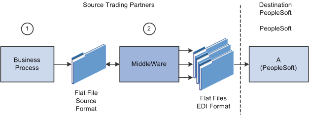 Inbound flat file EDI transaction process using X.12 EDI format (1 of 2)
