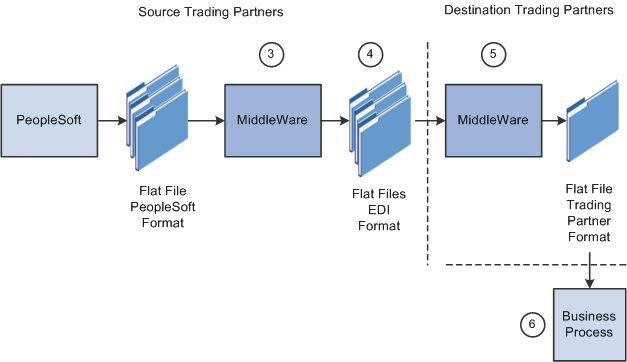 Outbound flat file EDI transaction processing using the PeopleSoft format (2 of 2)
