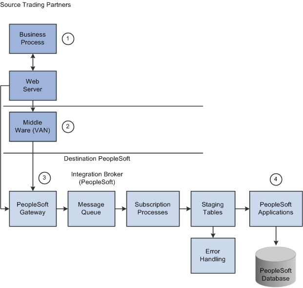 XML-Based EDI inbound transaction process using the PeopleSoft format