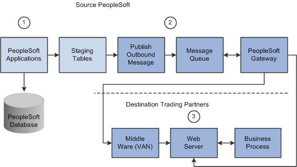 XML-Based EDI outbound transaction process using the PeopleSoft format
