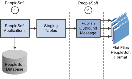 Outbound flat file EDI transaction processing using the PeopleSoft format (1 of 2)