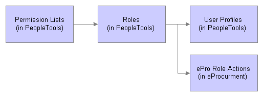 User security setup within PeopleTools and PeopleSoft eProcurement