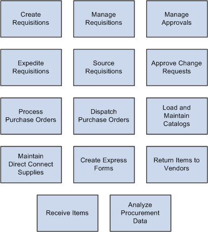 PeopleSoft eProcurement business processes.