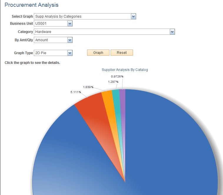 Supplier Analysis by Categories two-dimensional pie chart generated by PeopleSoft eProcurement