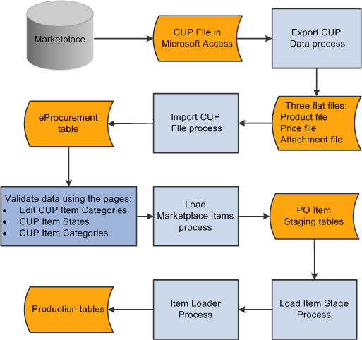 Load Marketplace items into PeopleSoft eProcurement process flow