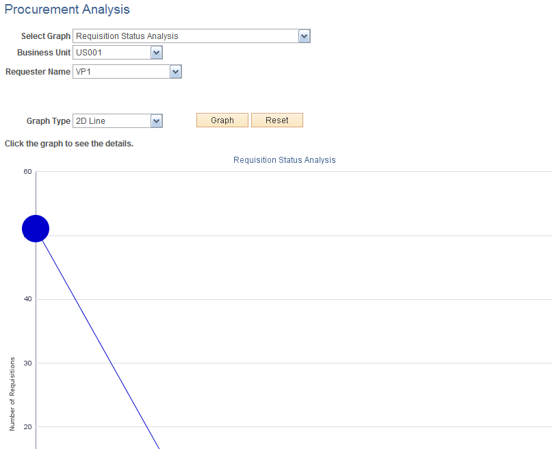 Requisition Status Analysis line graph generated in PeopleSoft eProcurement