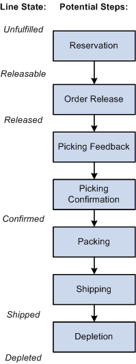 The demand fulfillment steps and line-level fulfillment states that can be used within PeopleSoft Inventory