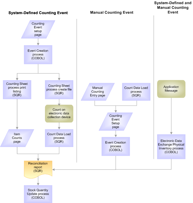 A comparison of the business process flows between the system-defined inventory count, a manual count, and using the PHYSICAL_INVENTORY service operation