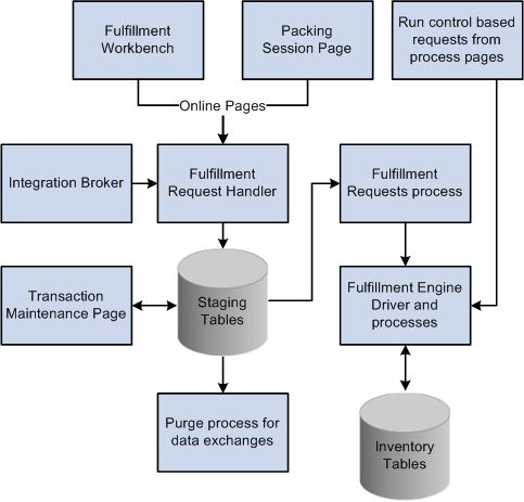 Processing fulfillment transaction requests using online pages, EIPs, and run controls