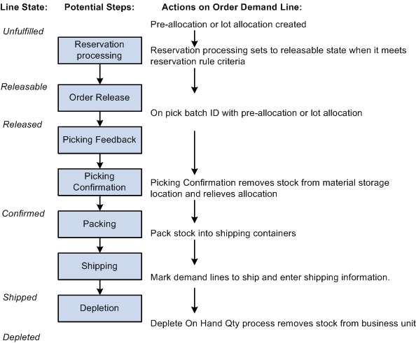 Order Fulfillment Steps for Pre-Allocated or Lot-Allocated Stock