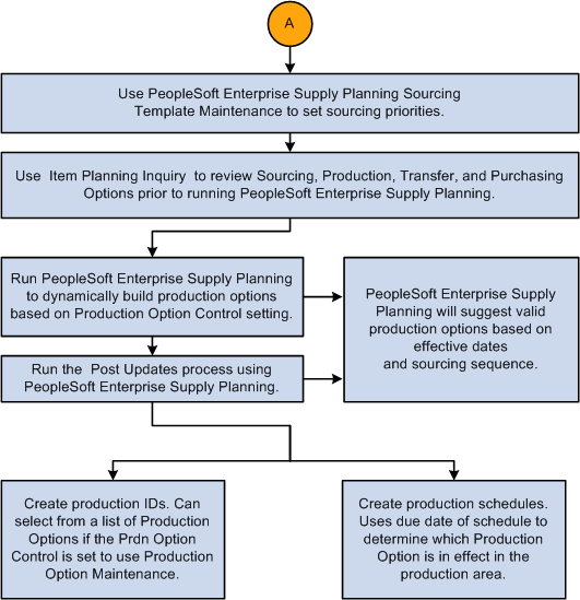 Production option business process overview (2 of 2)