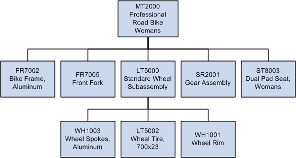 Example of a BOM structure for a road bike