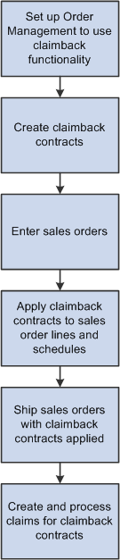 Overview of claimback process flow