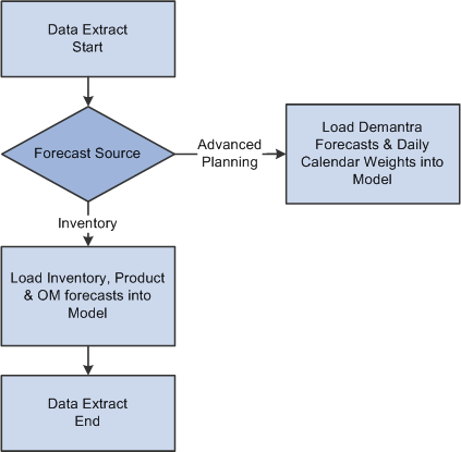 Extracting forecast data from transaction systems