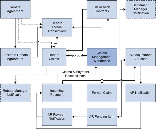 Claims management process flow for Vendor Rebates