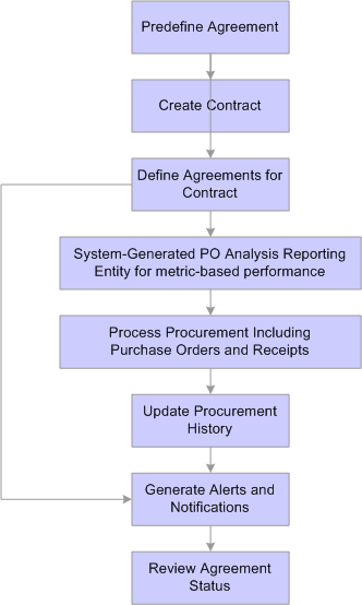 Contract Agreement Process Flow