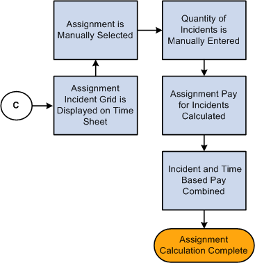 Assignments Process Flow: C (4 of 4)