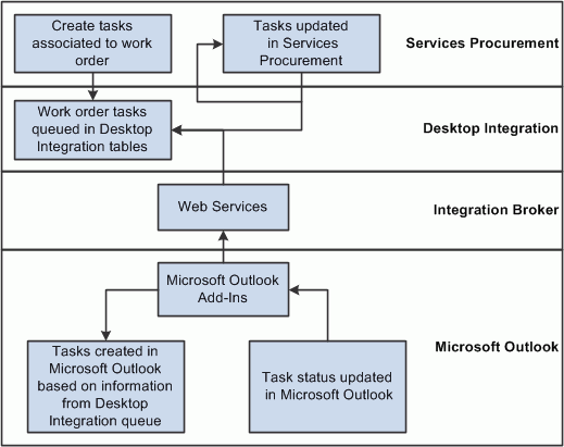 Desktop Integration process flow