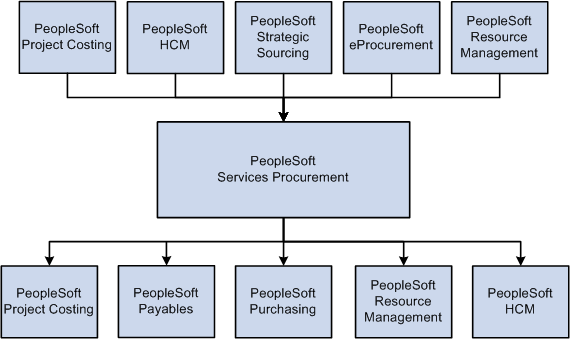 PeopleSoft Services Procurement Integration with other PeopleSoft Applications