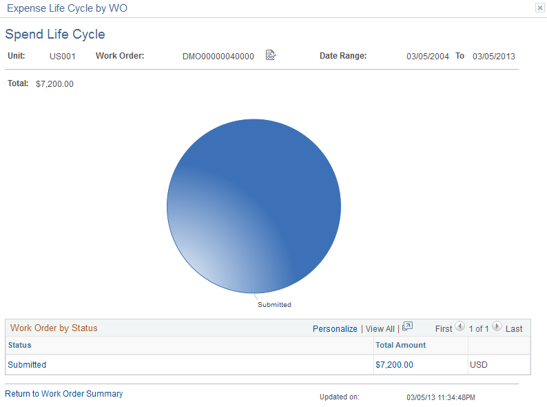 Expense Life Cycle - Work Order by Status page