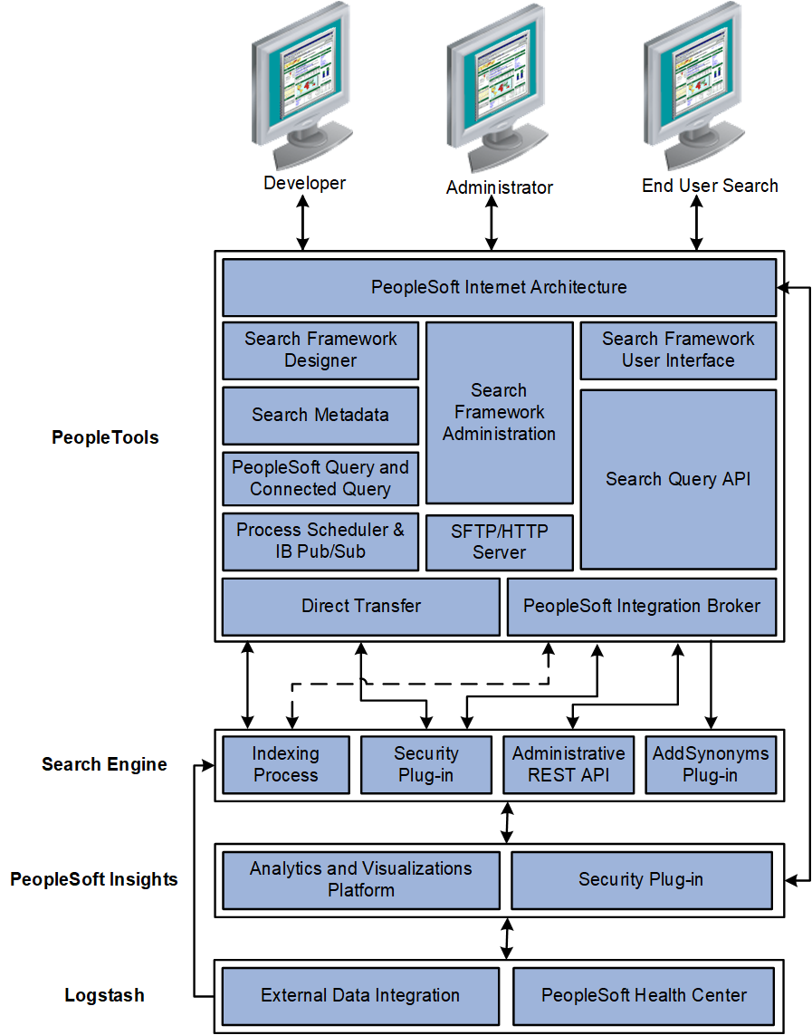 PeopleTools elements interacting with Search Engine, PeopleSoft Insights, and Logstash elements