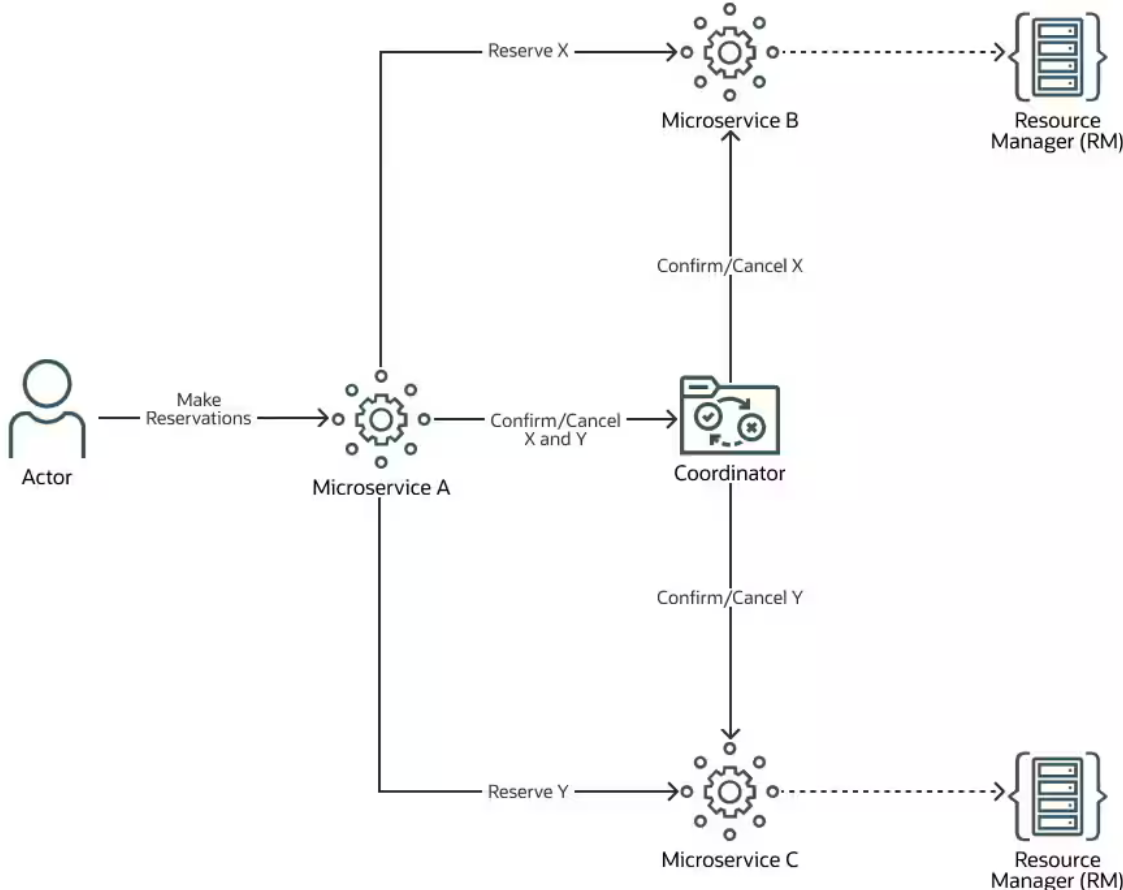 1つのトランザクションでXおよびYを予約するために、様々なコンポーネントが相互に作用する仕組み。 1つのトランザクションでXおよびYを予約するために、様々なコンポーネントが相互に作用する仕組み。