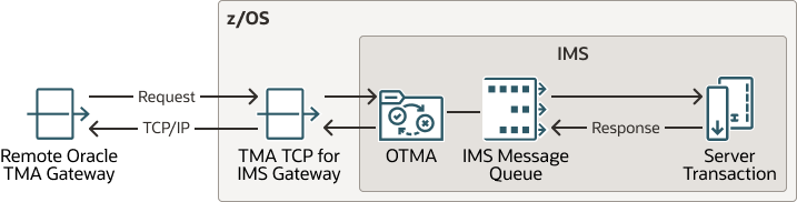 IMSの着信処理 IMSの着信処理