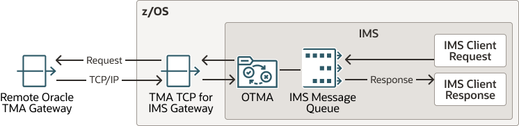 IMSの発信処理 IMSの発信処理