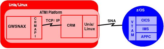 UNIX/Linuxプラットフォーム上のOracle Tuxedo Mainframe Adapter for SNAのローカル構成の図 UNIX/Linuxプラットフォーム上のOracle Tuxedo Mainframe Adapter for SNAのローカル構成の図