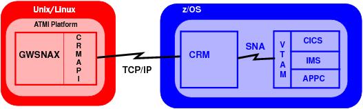 z/OSプラットフォーム上の分散CRMの図 z/OSプラットフォーム上の分散CRMの図
