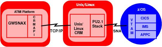 UNIX/Linuxプラットフォーム上の分散CRMの図 UNIX/Linuxプラットフォーム上の分散CRMの図