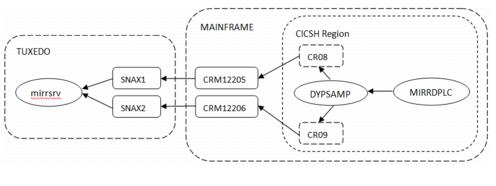 インバウンド呼出し(CICSからOracle Tuxedo)の図 インバウンド呼出し(CICSからOracle Tuxedo)の図