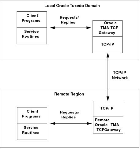 Oracle TMA TCP Gatewayを介したサービス呼出しのルーティング