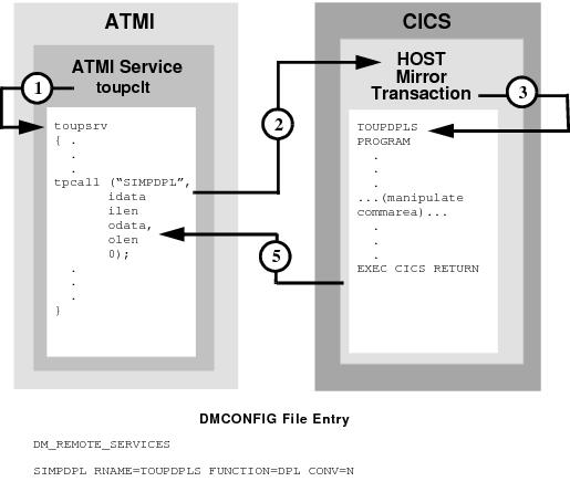 DMCONFIGファイルのエントリ DMCONFIGファイルのエントリ