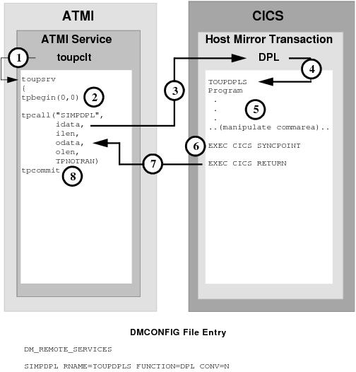DMCONFIGファイルのエントリ DMCONFIGファイルのエントリ