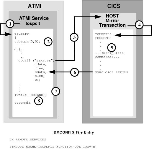 DMCONFIGファイルのエントリ DMCONFIGファイルのエントリ