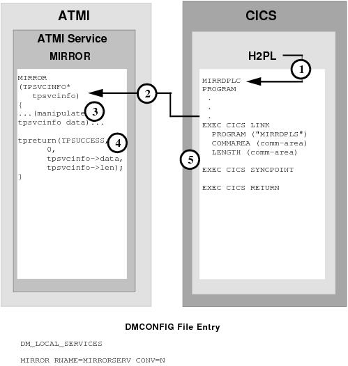 DMCONFIGファイルのエントリ DMCONFIGファイルのエントリ