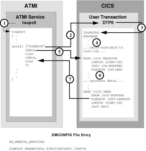 DMCONFIGファイルのエントリ DMCONFIGファイルのエントリ