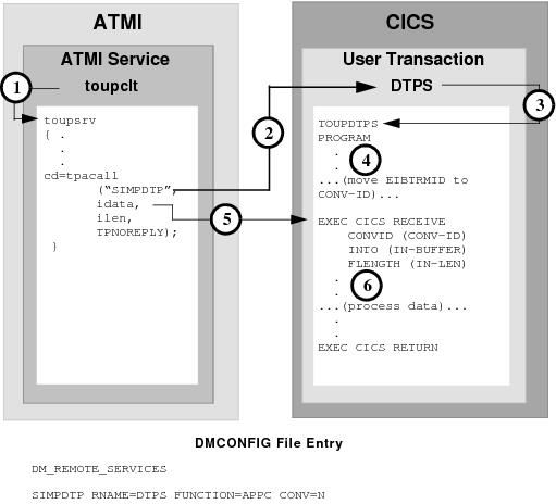 DMCONFIGファイルのエントリ DMCONFIGファイルのエントリ