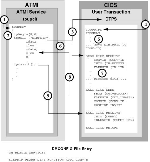 DMCONFIGファイルのエントリ DMCONFIGファイルのエントリ